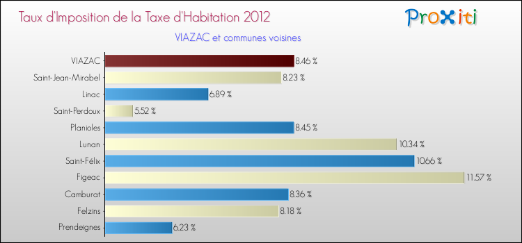 Taux d'imposition de la taxe d'habitation 2012 pour VIAZAC et les communes proches Comparaison des taux d'imposition de la taxe d'habitation 2012 pour VIAZAC et les communes voisines