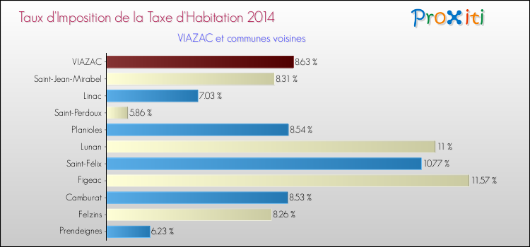 Taux d'imposition de la taxe d'habitation 2014 pour VIAZAC et les communes proches Comparaison des taux d'imposition de la taxe d'habitation 2014 pour VIAZAC et les communes voisines
