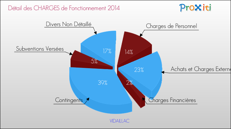 Décomposition des Charges de Fonctionnement 2014 de la commune de VIDAILLAC Charges de Fonctionnement 2014 pour la commune de VIDAILLAC