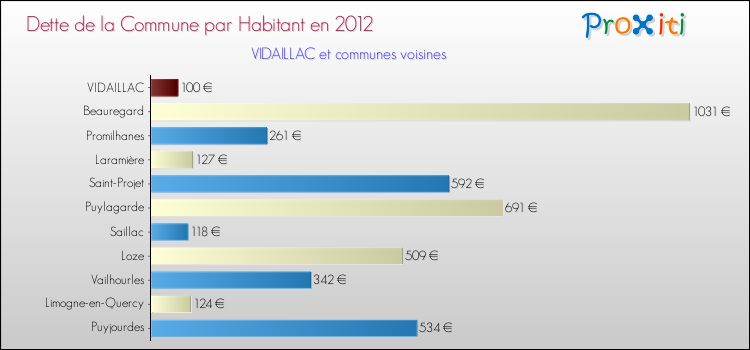 Dette par habitant de la commune en 2012 pour VIDAILLAC et les communes proches Comparaison de la dette par habitant de la commune en 2012 pour VIDAILLAC et les communes voisines