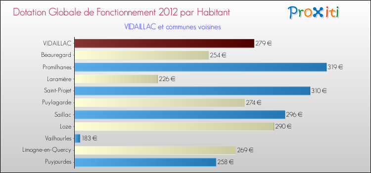 Montant des dotations globales de fonctionnement DGF par Habitant pour VIDAILLAC et les communes proches Comparaison des des dotations globales de fonctionnement DGF par habitant pour VIDAILLAC et les communes voisines