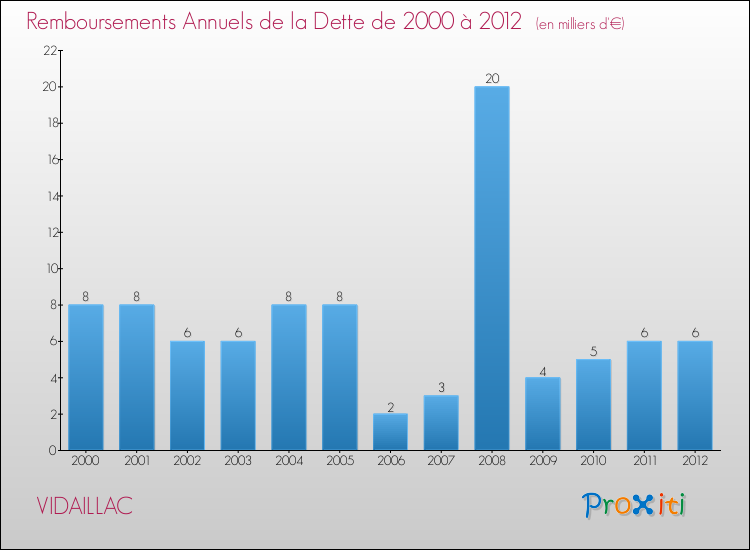 Evolution de l'annuité de la dette pour la commune de VIDAILLAC de 2000 à 2012 Annuités de la dette pour VIDAILLAC de 2000 à 2012
