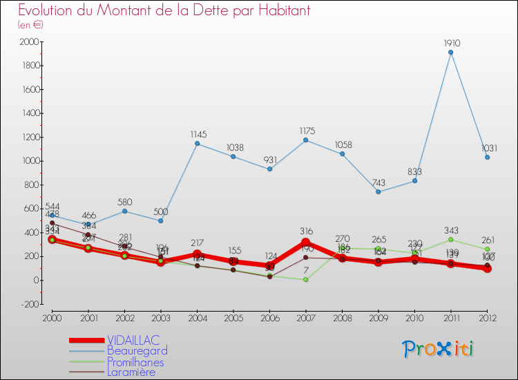 Evolution de la dette par habitant pour la commune de VIDAILLAC et les communes proches de 2000 à 2012 Comparaison de la dette par habitant pour VIDAILLAC et les communes voisines de 2000 à 2012