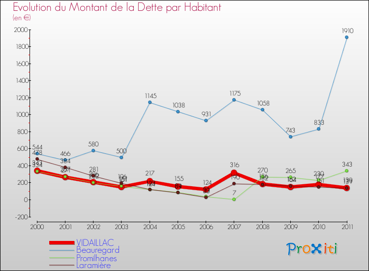 Evolution de la dette par habitant pour la commune de VIDAILLAC et les communes proches Comparaison de la dette par habitant pour VIDAILLAC et les communes voisines