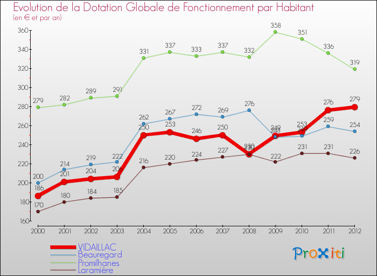 Evolution et montant de la dotation globale de fonctionnement par Habitant pour VIDAILLAC et les communes proches Comparaison des dotations globales de fonctionnement par habitant pour VIDAILLAC et les communes voisines