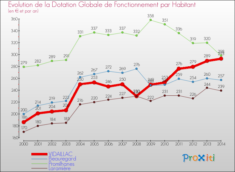 Evolution et montant de la dotation globale de fonctionnement par Habitant pour VIDAILLAC et les communes proches de 2000 à 2014. Comparaison des dotations globales de fonctionnement par habitant pour VIDAILLAC et les communes voisines de 2000 à 2014.