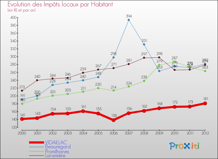 Evolution et montant des impôts locaux par Habitant pour VIDAILLAC et les communes proches Comparaison des impôts locaux par habitant pour VIDAILLAC et les communes voisines