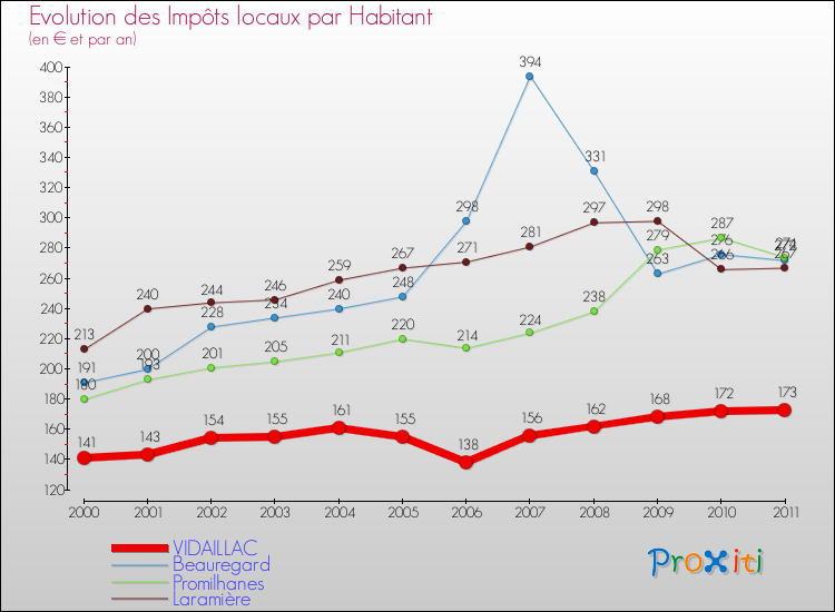 Evolution et montant des impôts locaux par Habitant pour VIDAILLAC et les communes proches Comparaison des impôts locaux par habitant pour VIDAILLAC et les communes voisines