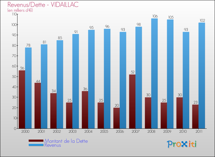 Evolution comparée de la dette et des revenus pour la commune de VIDAILLAC de 2000 à 2011 Comparaison de la dette et des revenus pour VIDAILLAC de 2000 à 2011