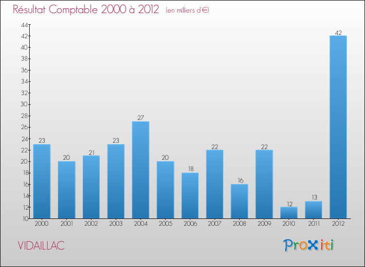 Evolution du résultat comptable pour la commune de VIDAILLAC de 2000 à 2012 Evolution du résultat comptable pour VIDAILLAC de 2000 à 2012