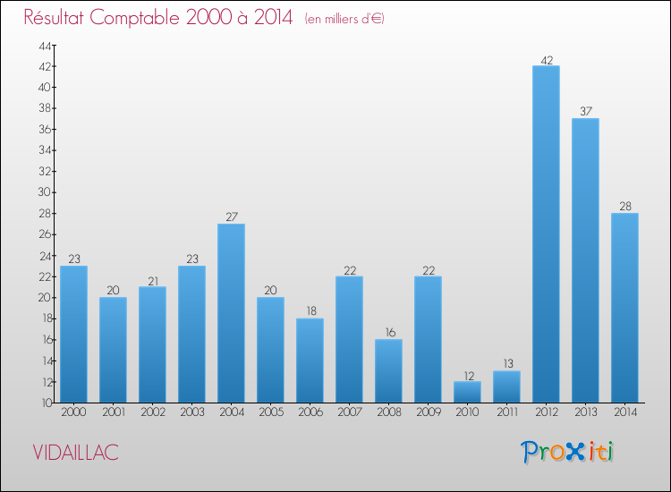 Evolution du résultat comptable pour la commune de VIDAILLAC de 2000 à 2014 Evolution du résultat comptable pour VIDAILLAC de 2000 à 2014