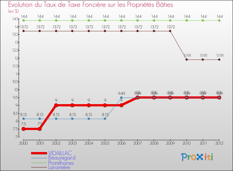 Evolution du taux de la taxe foncière sur le bati pour VIDAILLAC et les communes proches de 2000 à 2012 Comparaison des taux de taxe foncière sur le bati pour VIDAILLAC et les communes voisines de 2000 à 2012