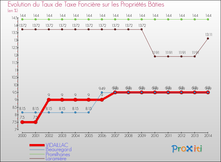 Evolution du taux de la taxe foncière sur le bati pour VIDAILLAC et les communes proches de 2000 à 2014 Comparaison des taux de taxe foncière sur le bati pour VIDAILLAC et les communes voisines de 2000 à 2014