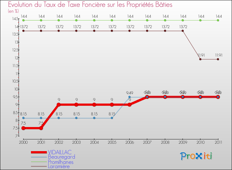 Evolution du taux de la taxe foncière sur le bati pour VIDAILLAC et les communes proches Comparaison des taux de taxe foncière sur le bati pour VIDAILLAC et les communes voisines