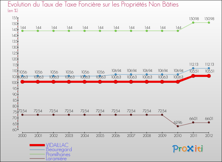 Evolution du taux de la taxe foncière sur les immeubles et terrains non batis pour VIDAILLAC et les communes proches de 2000 à 2012 Comparaison des taux de la taxe foncière sur les immeubles et terrains non batis pour VIDAILLAC et les communes voisines de 2000 à 2012