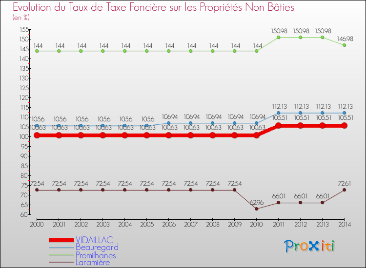 Evolution du taux de la taxe foncière sur les immeubles et terrains non batis pour VIDAILLAC et les communes proches de 2000 à 2014 Comparaison des taux de la taxe foncière sur les immeubles et terrains non batis pour VIDAILLAC et les communes voisines de 2000 à 2014