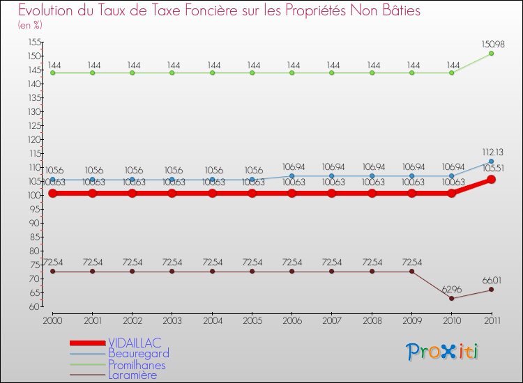 Evolution du taux de la taxe foncière sur les immeubles et terrains non batis pour VIDAILLAC et les communes proches Comparaison des taux de la taxe foncière sur les immeubles et terrains non batis pour VIDAILLAC et les communes voisines
