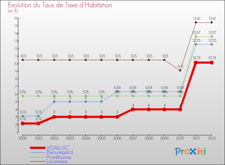 Evolution du taux de la taxe d'habitation pour VIDAILLAC et les communes proches Comparaison des taux de la taxe d'habitation pour VIDAILLAC et les communes voisines