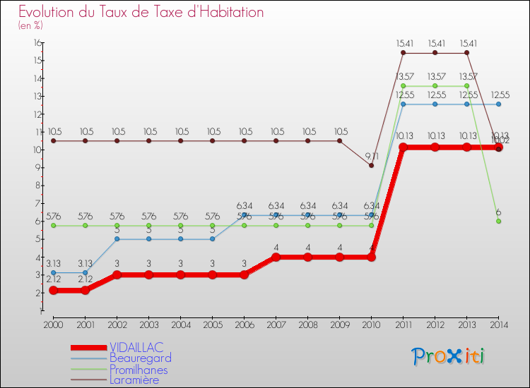 Evolution du taux de la taxe d'habitation pour VIDAILLAC et les communes proches de 2000 à 2014 Comparaison des taux de la taxe d'habitation pour VIDAILLAC et les communes voisines de 2000 à 2014