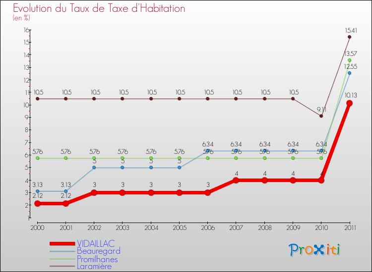 Evolution du taux de la taxe d'habitation pour VIDAILLAC et les communes proches Comparaison des taux de la taxe d'habitation pour VIDAILLAC et les communes voisines