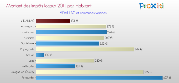 Montant des impôts locaux par Habitant pour VIDAILLAC et les communes proches Comparaison des impôts locaux par habitant pour VIDAILLAC et les communes voisines