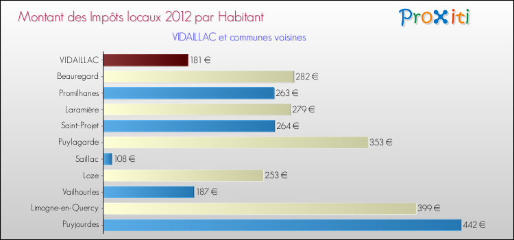 Montant des impôts locaux par Habitant pour VIDAILLAC et les communes proches Comparaison des impôts locaux par habitant pour VIDAILLAC et les communes voisines