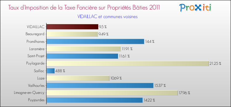 Taux d'imposition de la taxe foncière sur le bati 2011 pour VIDAILLAC et les communes proches Comparaison des taux d'imposition de la taxe foncière sur le bati 2011 pour VIDAILLAC et les communes voisines