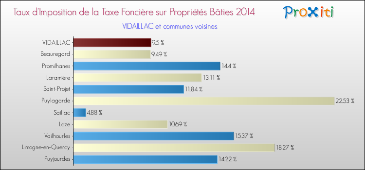 Taux d'imposition de la taxe foncière sur le bati 2014 pour VIDAILLAC et les communes proches Comparaison des taux d'imposition de la taxe foncière sur le bati 2014 pour VIDAILLAC et les communes voisines