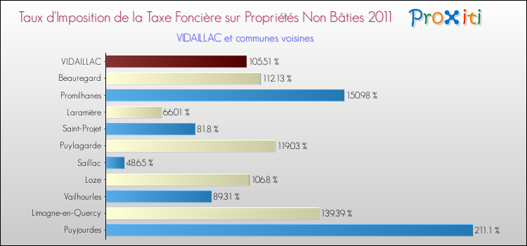 Taux d'imposition de la taxe foncière sur les immeubles et terrains non batis 2011 pour VIDAILLAC et les communes proches Comparaison des taux d'imposition de la taxe foncière sur les immeubles et terrains non batis 2011 pour VIDAILLAC et les communes voisines