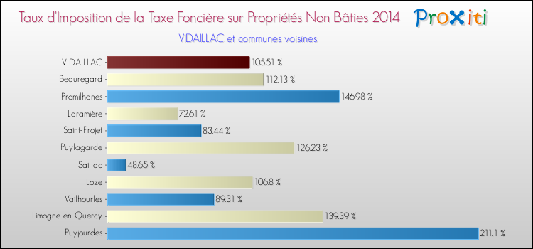 Taux d'imposition de la taxe foncière sur les immeubles et terrains non batis 2014 pour VIDAILLAC et les communes proches Comparaison des taux d'imposition de la taxe foncière sur les immeubles et terrains non batis 2014 pour VIDAILLAC et les communes voisines