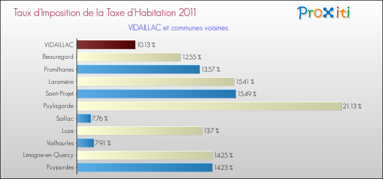 Taux d'imposition de la taxe d'habitation 2011 pour VIDAILLAC et les communes proches Comparaison des taux d'imposition de la taxe d'habitation 2011 pour VIDAILLAC et les communes voisines