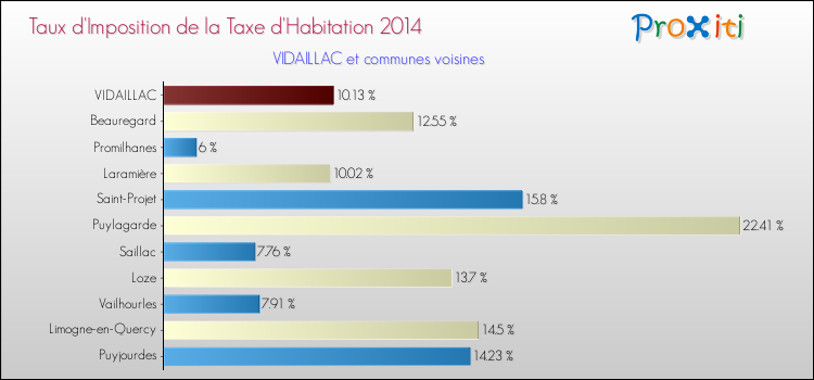 Taux d'imposition de la taxe d'habitation 2014 pour VIDAILLAC et les communes proches Comparaison des taux d'imposition de la taxe d'habitation 2014 pour VIDAILLAC et les communes voisines