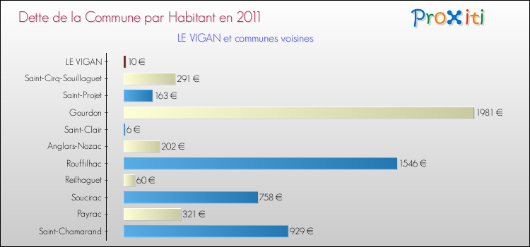 Dette par habitant de la commune en 2011 pour LE VIGAN et les communes proches Comparaison de la dette par habitant de la commune en 2011 pour LE VIGAN et les communes voisines