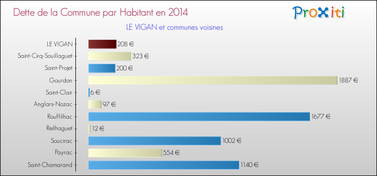 Dette par habitant de la commune en 2014 pour LE VIGAN et les communes proches Comparaison de la dette par habitant de la commune en 2014 pour LE VIGAN et les communes voisines