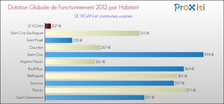 Montant des dotations globales de fonctionnement DGF par Habitant pour LE VIGAN et les communes proches Comparaison des des dotations globales de fonctionnement DGF par habitant pour LE VIGAN et les communes voisines