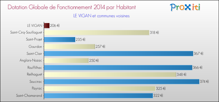 Montant des dotations globales de fonctionnement DGF par Habitant pour LE VIGAN et les communes proches en 2014. Comparaison des des dotations globales de fonctionnement DGF par habitant pour LE VIGAN et les communes voisines en 2014.