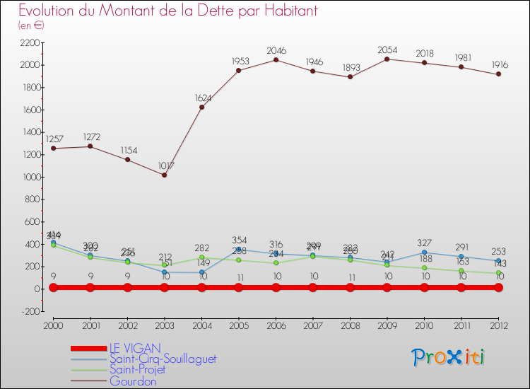 Evolution de la dette par habitant pour la commune de LE VIGAN et les communes proches de 2000 à 2012 Comparaison de la dette par habitant pour LE VIGAN et les communes voisines de 2000 à 2012