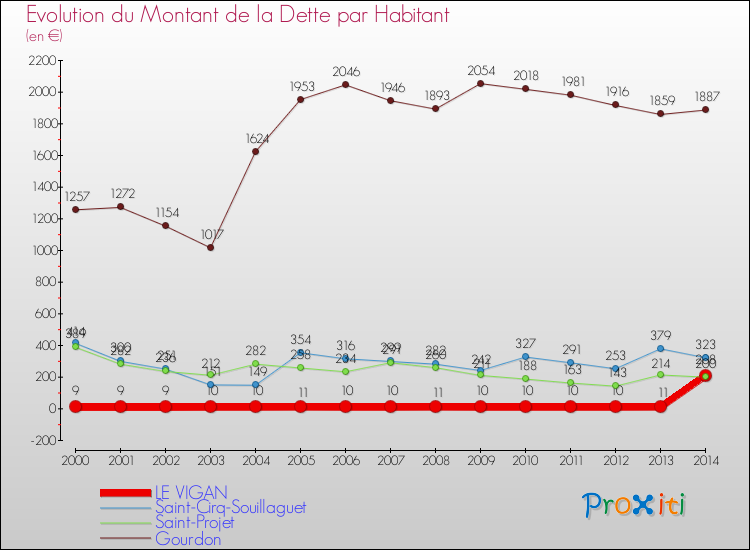 Evolution de la dette par habitant pour la commune de LE VIGAN et les communes proches de 2000 à 2014 Comparaison de la dette par habitant pour LE VIGAN et les communes voisines de 2000 à 2014