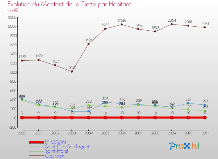 Evolution de la dette par habitant pour la commune de LE VIGAN et les communes proches Comparaison de la dette par habitant pour LE VIGAN et les communes voisines