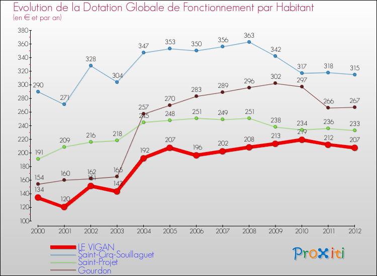 Evolution et montant de la dotation globale de fonctionnement par Habitant pour LE VIGAN et les communes proches Comparaison des dotations globales de fonctionnement par habitant pour LE VIGAN et les communes voisines