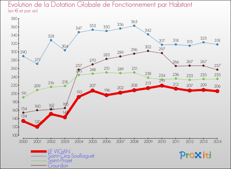 Evolution et montant de la dotation globale de fonctionnement par Habitant pour LE VIGAN et les communes proches de 2000 à 2014. Comparaison des dotations globales de fonctionnement par habitant pour LE VIGAN et les communes voisines de 2000 à 2014.