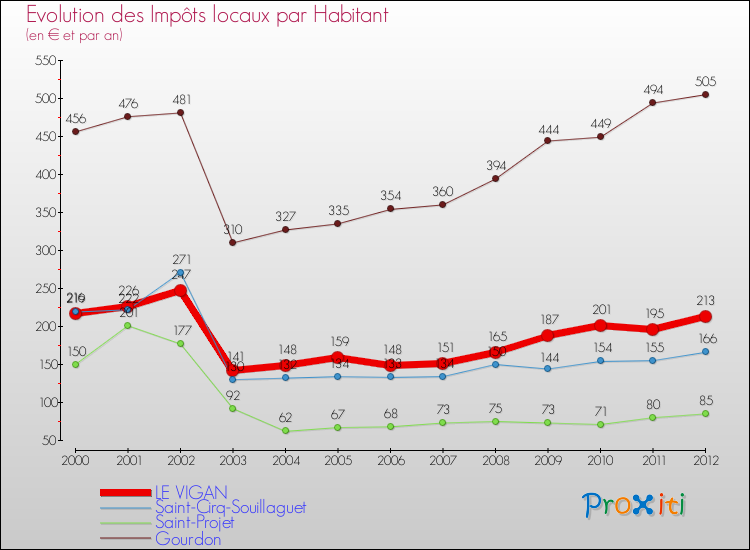Evolution et montant des impôts locaux par Habitant pour LE VIGAN et les communes proches Comparaison des impôts locaux par habitant pour LE VIGAN et les communes voisines