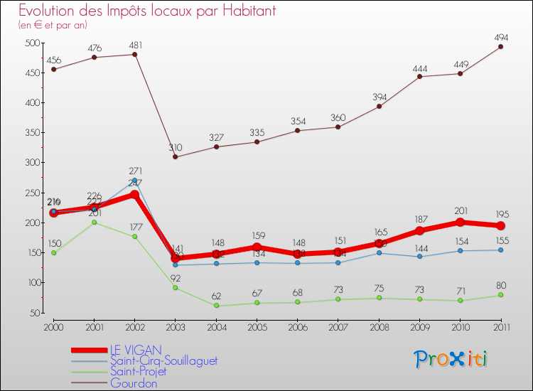 Evolution et montant des impôts locaux par Habitant pour LE VIGAN et les communes proches Comparaison des impôts locaux par habitant pour LE VIGAN et les communes voisines