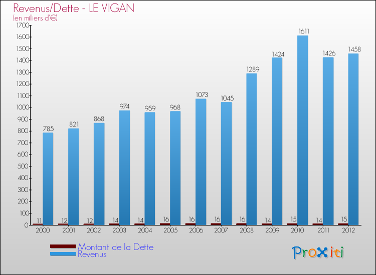 Evolution comparée de la dette et des revenus pour la commune de LE VIGAN de 2000 à 2012 Comparaison de la dette et des revenus pour LE VIGAN de 2000 à 2012