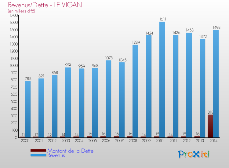 Evolution comparée de la dette et des revenus pour la commune de LE VIGAN de 2000 à 2014 Comparaison de la dette et des revenus pour LE VIGAN de 2000 à 2014