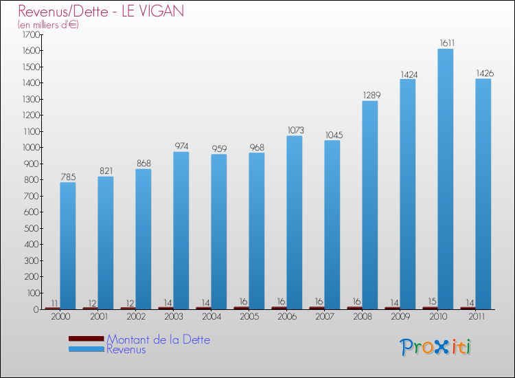 Evolution comparée de la dette et des revenus pour la commune de LE VIGAN de 2000 à 2011 Comparaison de la dette et des revenus pour LE VIGAN de 2000 à 2011