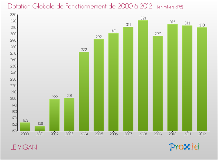 Evolution du montant de la Dotation Globale de Fonctionnement pour la commune de LE VIGAN de 2000 à 2012 Evolution du montant de la Dotation Globale de Fonctionnement pour LE VIGAN de 2000 à 2012