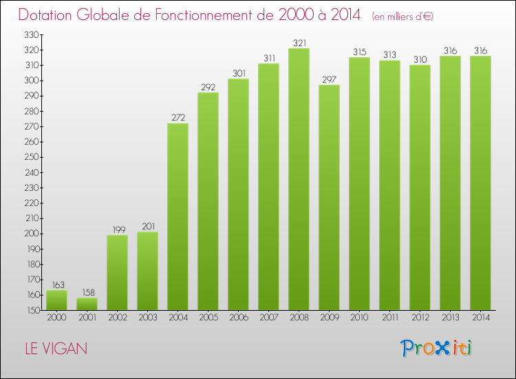 Evolution du montant de la Dotation Globale de Fonctionnement pour la commune de LE VIGAN de 2000 à 2014 Evolution du montant de la Dotation Globale de Fonctionnement pour LE VIGAN de 2000 à 2014