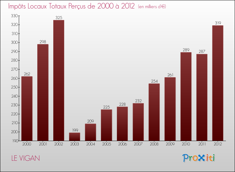 Evolution des Impôts Locaux pour la commune de LE VIGAN de 2000 à 2012 Evolution des Impôts Locaux pour LE VIGAN de 2000 à 2012