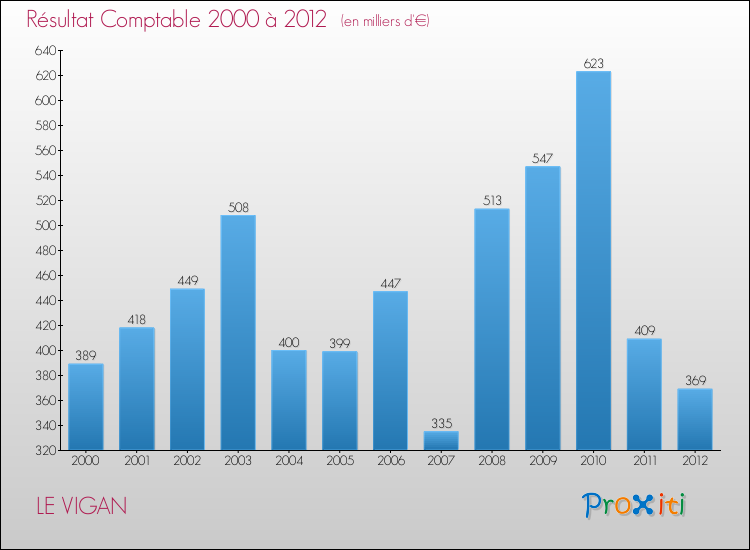 Evolution du résultat comptable pour la commune de LE VIGAN de 2000 à 2012 Evolution du résultat comptable pour LE VIGAN de 2000 à 2012